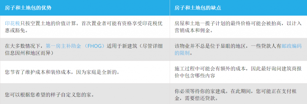 土地别墅套餐如何贷款?澳洲house & land package loan详解