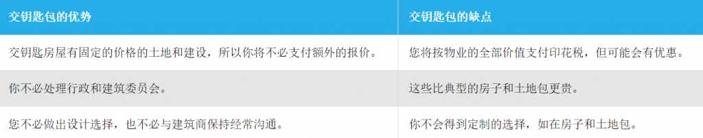 土地别墅套餐如何贷款?澳洲house & land package loan详解