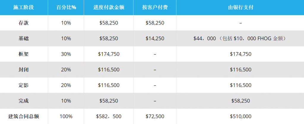 土地别墅套餐如何贷款?澳洲house & land package loan详解